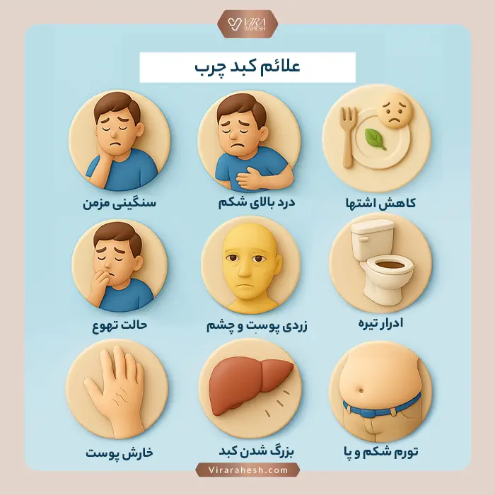 خستگی مفرط: احساس خستگی شدید و مداوم یکی از نشانه‌های مهم بیماری است. کاهش وزن بی‌دلیل: کاهش وزن ناگهانی و بی‌دلیل ممکن است نشان‌دهنده پیشرفت بیماری باشد. بی‌اشتهایی: در افراد مبتلا به کبد چرب، اشتها ممکن است کاهش یابد. حالت تهوع و استفراغ: این علائم می‌توانند به‌خصوص در مراحل پیشرفته‌تر بیماری مشاهده شوند. مهم است بدانید که این علائم لزوماً در تمام بیماران دیده نمی‌شود و در بسیاری موارد، بیماری تنها در زمان انجام آزمایش‌های خونی یا تصویربرداری‌های شکمی جهت بررسی دلایل دیگر تشخیص داده می‌شود. بنابراین، تشخیص زودهنگام و مراقبت‌های پزشکی منظم برای بیماران پرخطر (مانند افراد دارای چاقی، بیماری دیابت و اختلالات متابولیک) از اهمیت ویژه‌ای برخوردار است تا از پیشرفت بیماری و بروز عوارض جدی جلوگیری شود.